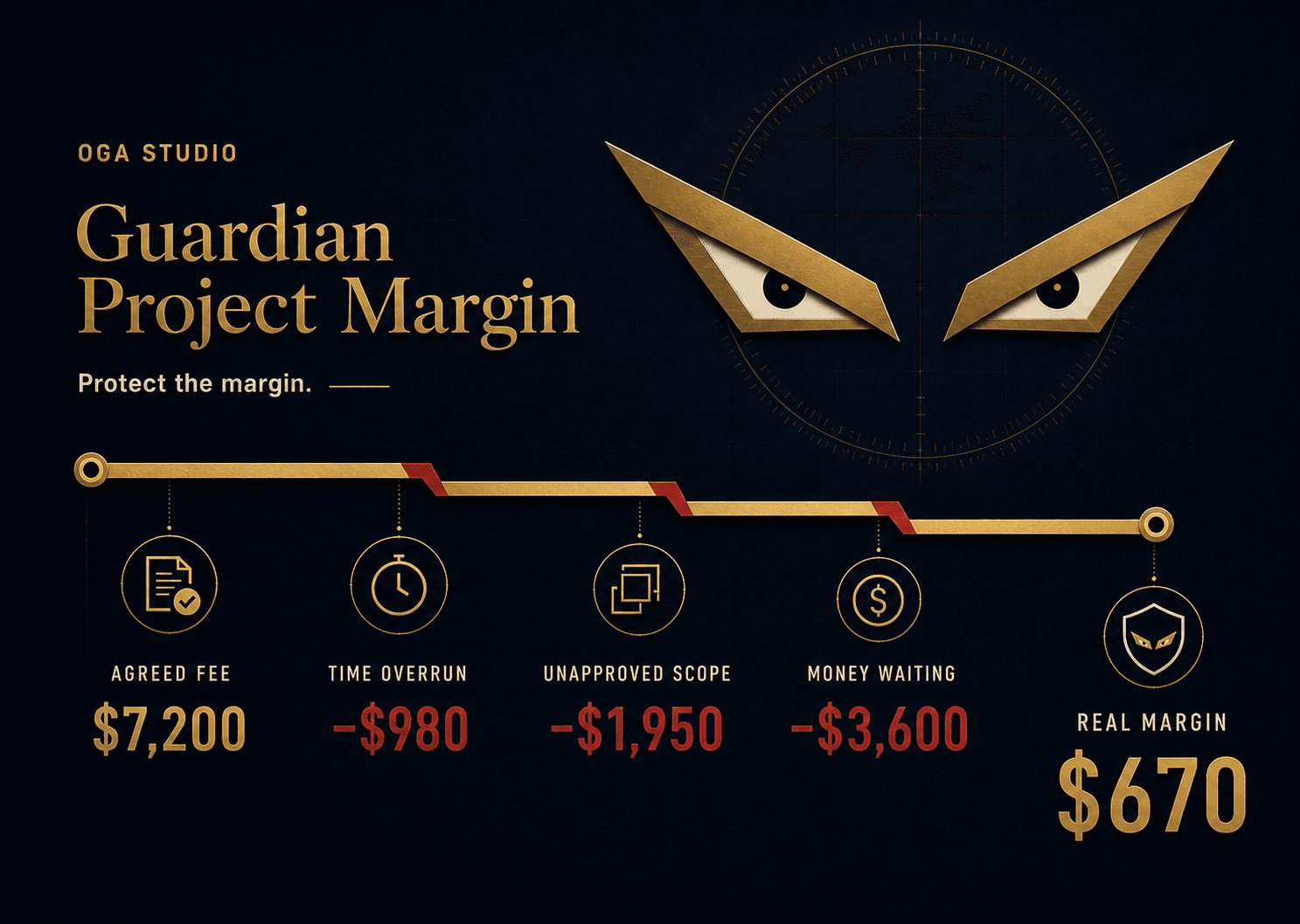 Guardian Project Margin commercial overview with project value, hours and margin signals