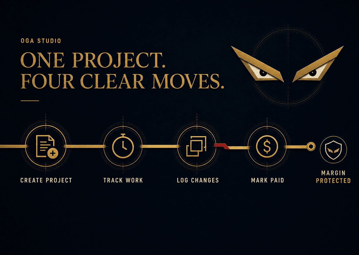 Four-step Guardian Project Margin workflow from project setup to payment
