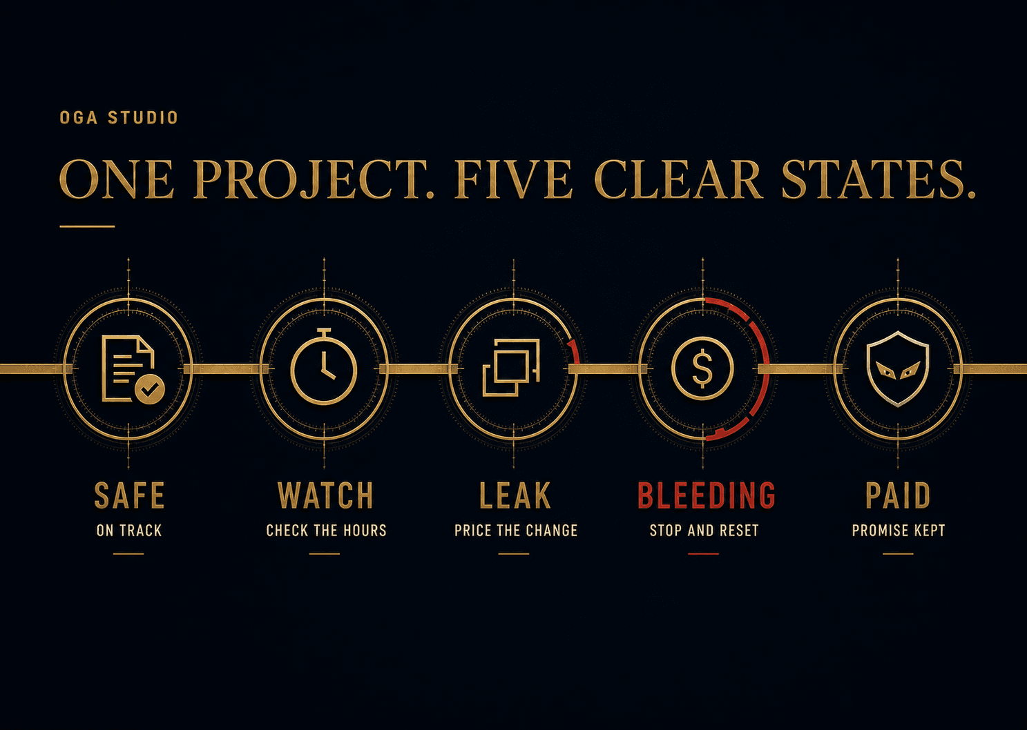 Five Guardian Project Health states from Safe to Paid