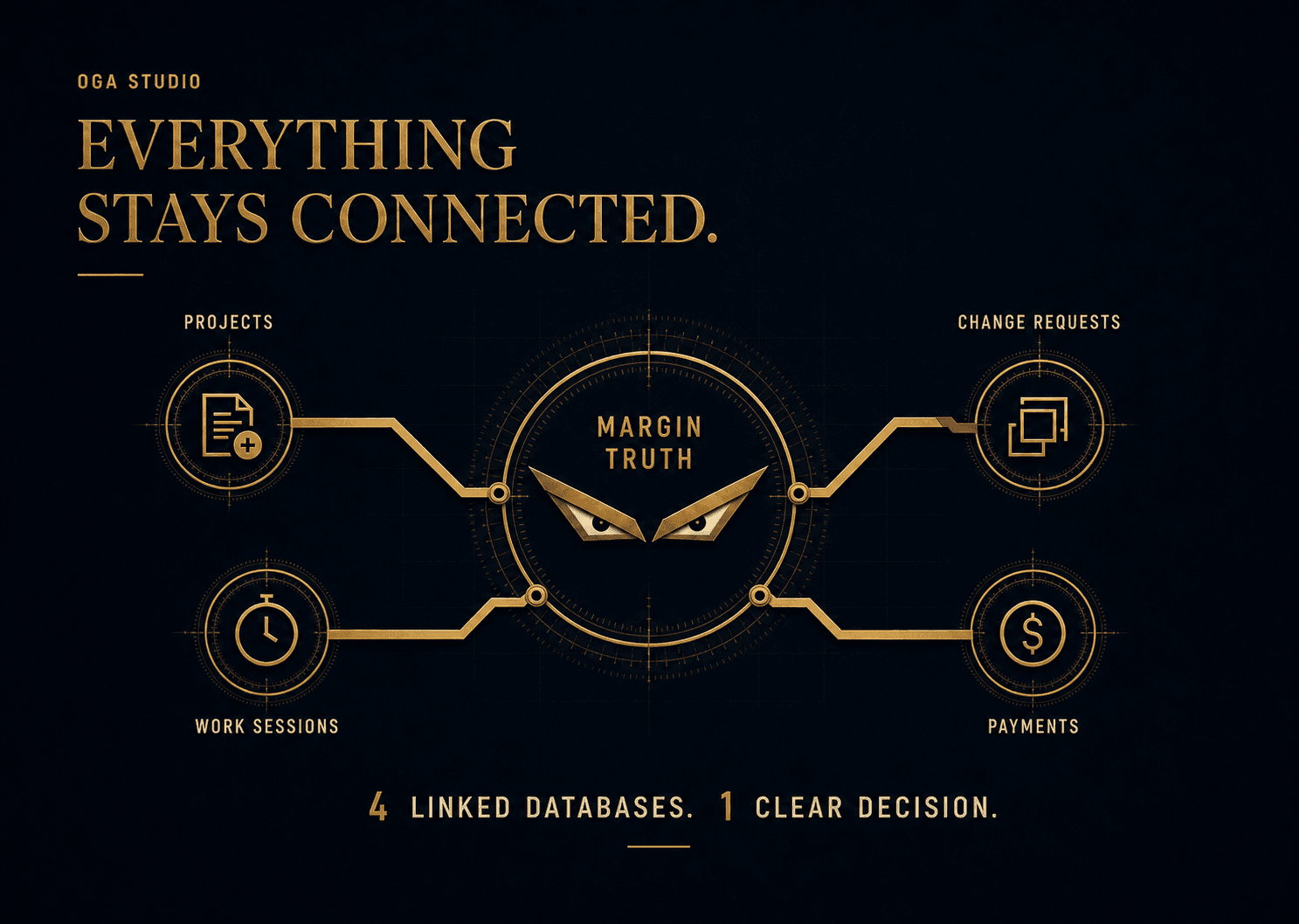 Projects, work sessions, change requests and payments connected into one margin system